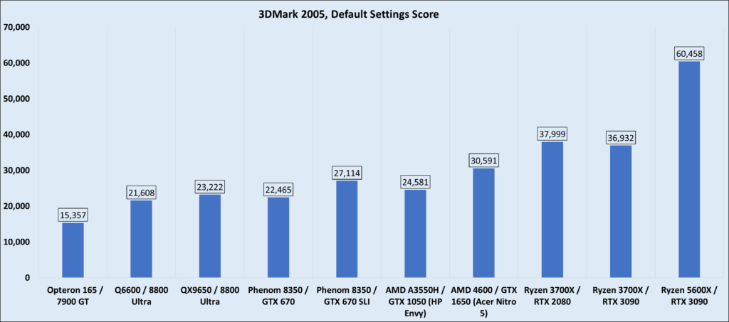 3D Mark 05 Performance Histor