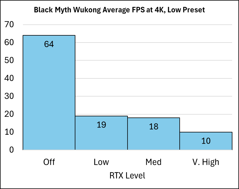 Black Myth Wukong RTX Performance