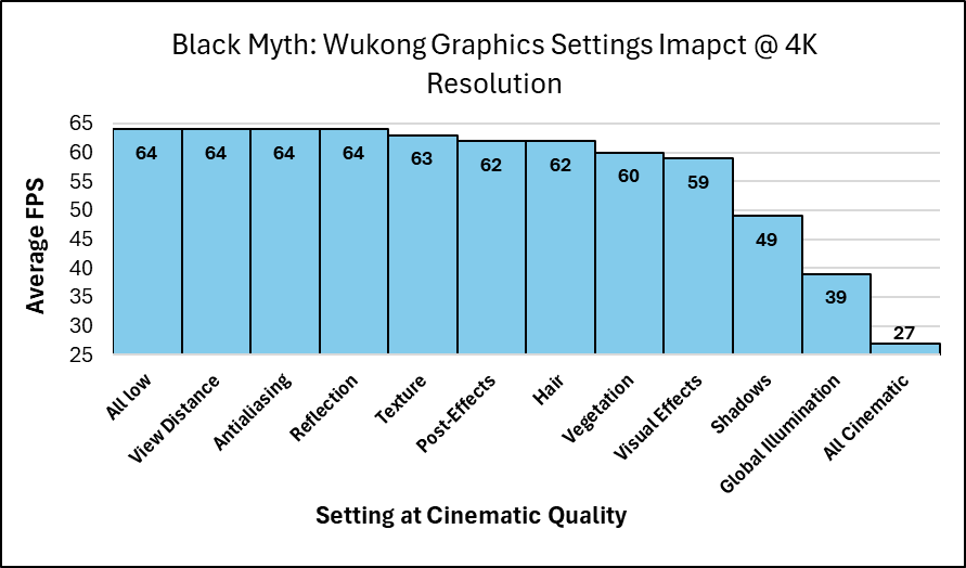 Black Myth: Wukong Average FPS Impact