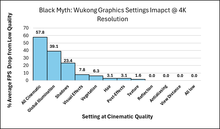 Black Myth: Wukong % Avg FPS Drop