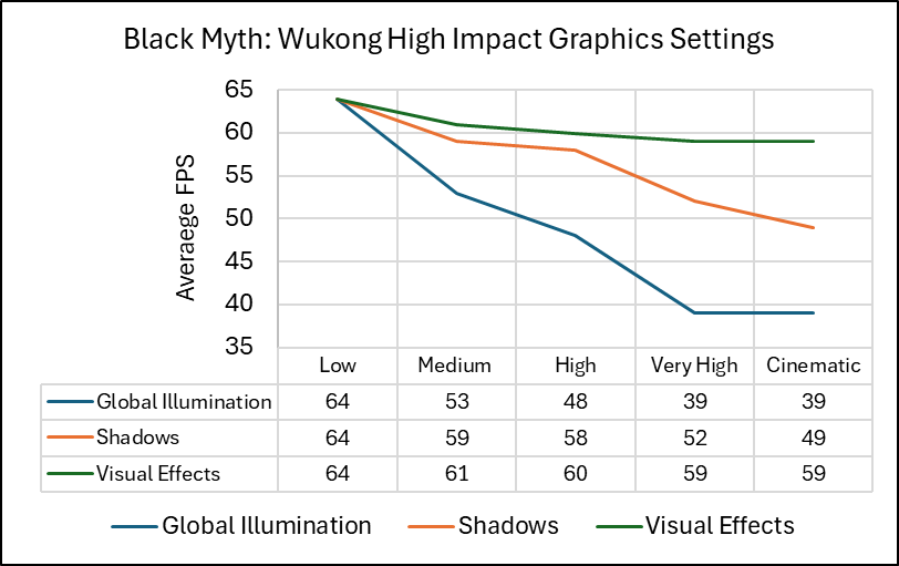 Black Myth: Wukong High Impact Graphics Settings