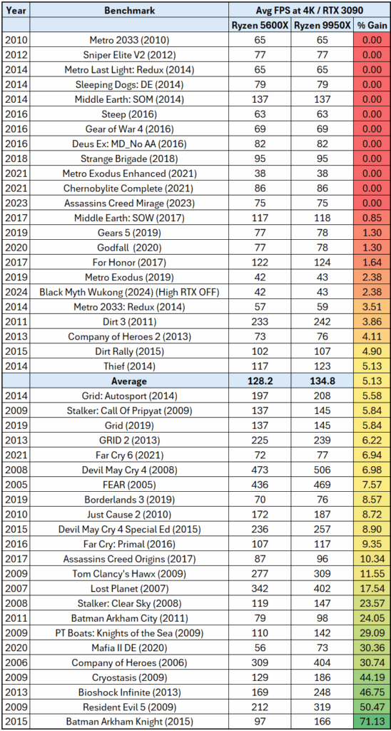 Ryzen 5600X vs Ryzen 9950X