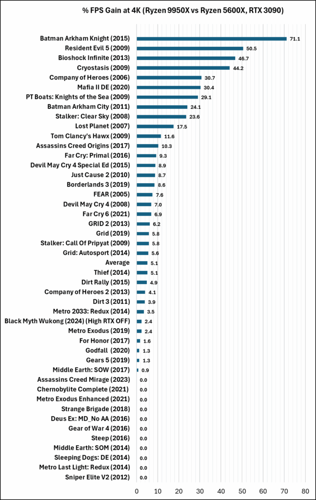 Ryzen 5600X vs Ryzen 9950X Percentage FPS Gain
