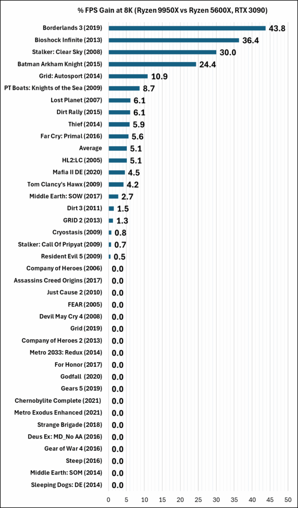 Ryzen 5600X vs Ryzen 9950X 8K Comparison with RTX 3090