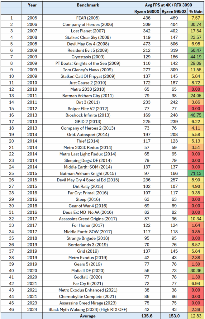 Ryzen 5600X vs Ryzen 9950X