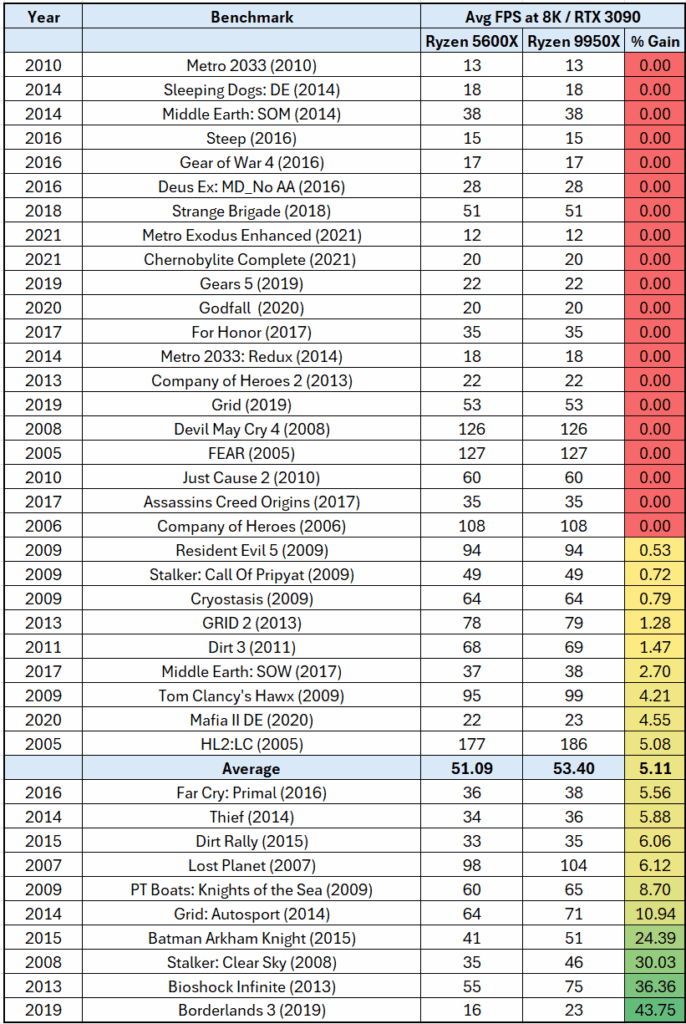 Table 5: Ryzen 5600X vs Ryzen 9950X 8K Comparison