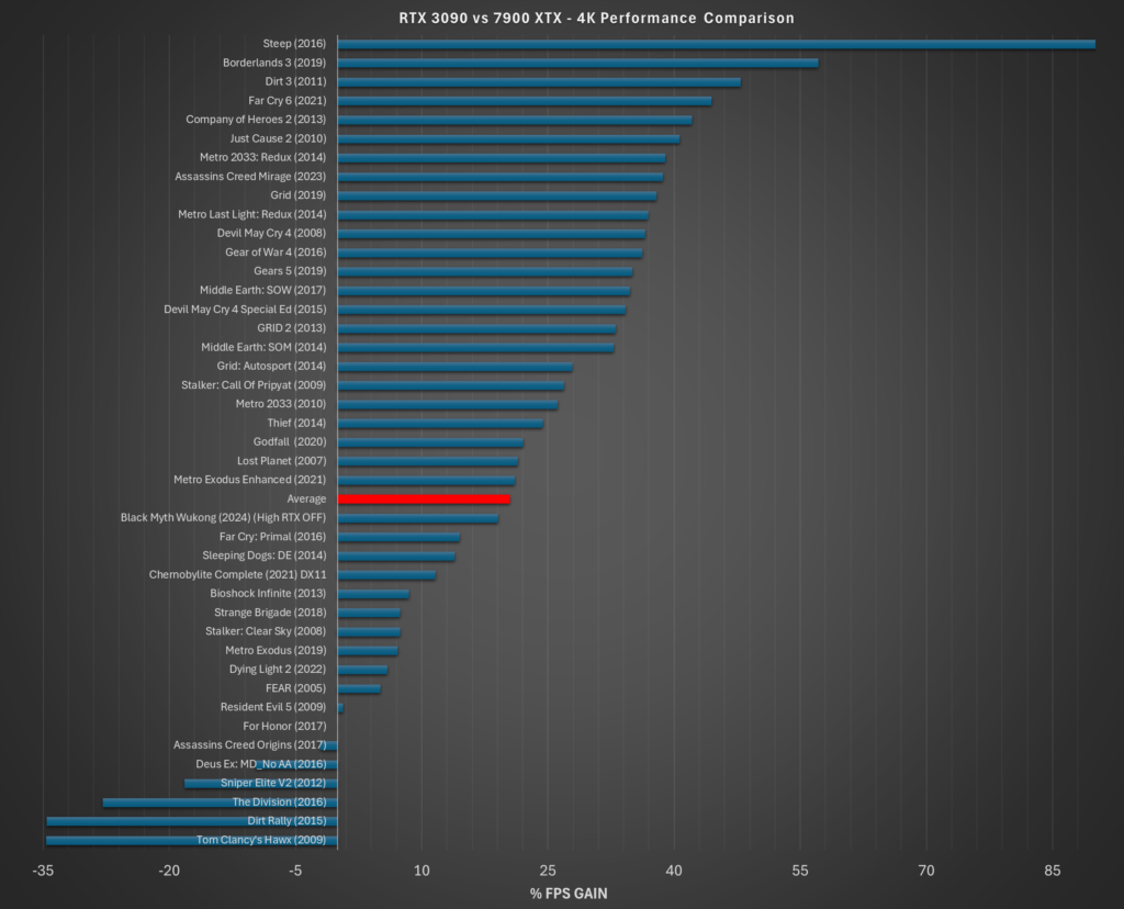 RTX 3090 vs RTX 7900 XTX Percent Difference