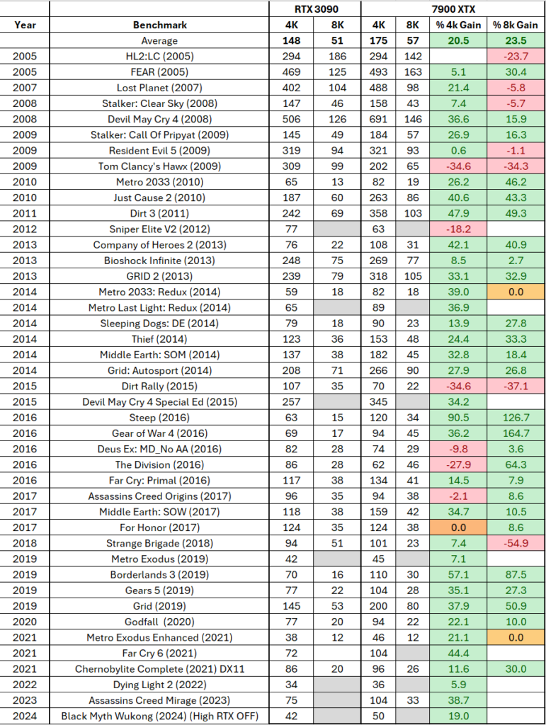7900 XTX vs RTX 3090 Average FPS